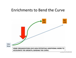 Enrichments	
  to	
  Bend	
  the	
  Curve	
  
Time	
  -­‐>	
  
YOU	
  
Now	
  
BIG	
  
JOB	
  
BIG	
  
JOB	
  
©	
  2014	
  	
  Kevin	
  	
  D.	
  Wilde	
  All	
  Rights	
  Reserved	
  
Do	
  Not	
  Distribute	
  in	
  Any	
  Form	
  Without	
  Permission	
  
SOME	
  ORGANIZATIONS	
  GIVE	
  HIGH	
  POTENTIALS	
  ADDITIONAL	
  WORK	
  TO	
  
ACCELERATE	
  THE	
  GROWTH,	
  BENDING	
  THE	
  CURVE.	
  
 