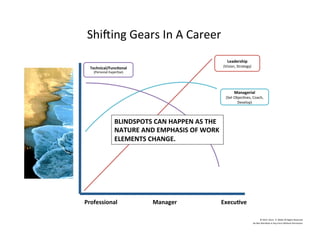 Shibing	
  Gears	
  In	
  A	
  Career	
  
Technical/Func'onal	
  
(Personal	
  ExperNse)	
  
Managerial	
  
(Set	
  ObjecNves,	
  Coach,	
  
Develop)	
  
Leadership	
  
(Vision,	
  Strategy)	
  
Professional	
   Manager	
   Execu've	
  
©	
  2014	
  	
  Kevin	
  	
  D.	
  Wilde	
  All	
  Rights	
  Reserved	
  
Do	
  Not	
  Distribute	
  in	
  Any	
  Form	
  Without	
  Permission	
  
BLINDSPOTS	
  CAN	
  HAPPEN	
  AS	
  THE	
  	
  
NATURE	
  AND	
  EMPHASIS	
  OF	
  WORK	
  	
  
ELEMENTS	
  CHANGE.	
  
 