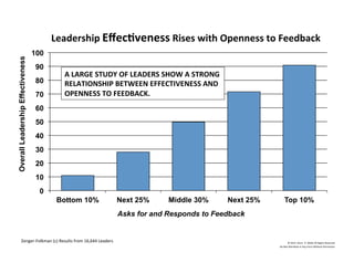  Zenger-­‐Folkman	
  (c)	
  Results	
  from	
  16,644	
  Leaders	
  
0
10
20
30
40
50
60
70
80
90
100
Bottom 10% Next 25% Middle 30% Next 25% Top 10%
OverallLeadershipEffectiveness
Asks for and Responds to Feedback
©	
  2014	
  	
  Kevin	
  	
  D.	
  Wilde	
  All	
  Rights	
  Reserved	
  
Do	
  Not	
  Distribute	
  in	
  Any	
  Form	
  Without	
  Permission	
  
Leadership	
  Eﬀec'veness	
  Rises	
  with	
  Openness	
  to	
  Feedback	
  
A	
  LARGE	
  STUDY	
  OF	
  LEADERS	
  SHOW	
  A	
  STRONG	
  
RELATIONSHIP	
  BETWEEN	
  EFFECTIVENESS	
  AND	
  
OPENNESS	
  TO	
  FEEDBACK.	
  
 