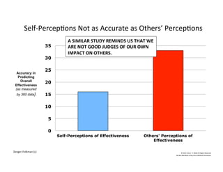 Self-­‐PercepNons	
  Not	
  as	
  Accurate	
  as	
  Others’	
  PercepNons	
  
0
5
10
15
20
25
30
35
Self-Perceptions of Effectiveness Others' Perceptions of
Effectiveness
Accuracy in
Predicting
Overall
Effectiveness
(as measured
by 360 data)
©	
  2014	
  	
  Kevin	
  	
  D.	
  Wilde	
  All	
  Rights	
  Reserved	
  
Do	
  Not	
  Distribute	
  in	
  Any	
  Form	
  Without	
  Permission	
  
	
  Zenger-­‐Folkman	
  (c)	
  
A	
  SIMILAR	
  STUDY	
  REMINDS	
  US	
  THAT	
  WE	
  
ARE	
  NOT	
  GOOD	
  JUDGES	
  OF	
  OUR	
  OWN	
  
IMPACT	
  ON	
  OTHERS.	
  
 