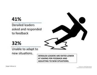 41%	
  
Derailed	
  leaders	
  
asked	
  and	
  responded	
  
to	
  feedback	
  
32%	
  
Unable	
  to	
  adapt	
  to	
  
new	
  situaNons.	
  
©	
  2014	
  	
  Kevin	
  	
  D.	
  Wilde	
  All	
  Rights	
  Reserved	
  
Do	
  Not	
  Distribute	
  in	
  Any	
  Form	
  Without	
  Permission	
  
	
  Zenger-­‐Folkman	
  (c)	
  
DERAILED	
  LEADERS	
  ARE	
  RATED	
  LOWER	
  
AT	
  ASKING	
  FOR	
  FEEDBACK	
  AND	
  
ADJUSTING	
  TO	
  NEW	
  SITUATIONS.	
  
 