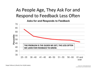 As	
  People	
  Age,	
  They	
  Ask	
  For	
  and	
  
Respond	
  to	
  Feedback	
  Less	
  Oben	
  
©	
  2014	
  	
  Kevin	
  	
  D.	
  Wilde	
  All	
  Rights	
  Reserved	
  
Do	
  Not	
  Distribute	
  in	
  Any	
  Form	
  Without	
  Permission	
  
	
  Zenger-­‐Folkman	
  (c)	
  Results	
  from	
  16,644	
  Leaders	
  
THE	
  PROBLEM	
  IS	
  THE	
  OLDER	
  WE	
  GET,	
  THE	
  LESS	
  OFTEN	
  
WE	
  LOOK	
  FOR	
  FEEDBACK	
  TO	
  GROW.	
  	
  	
  
 
