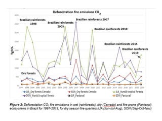 Wildfires in tropical dry ecosystems: Integrated fire management, emission abatement, and NDCs