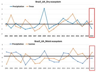 Wildfires in tropical dry ecosystems: Integrated fire management, emission abatement, and NDCs