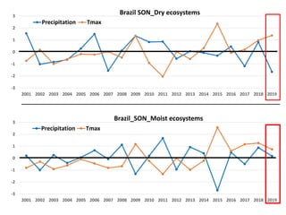 Wildfires in tropical dry ecosystems: Integrated fire management, emission abatement, and NDCs