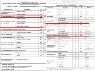 Wildfires in tropical dry ecosystems: Integrated fire management, emission abatement, and NDCs