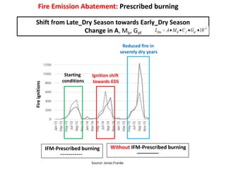 Wildfires in tropical dry ecosystems: Integrated fire management, emission abatement, and NDCs