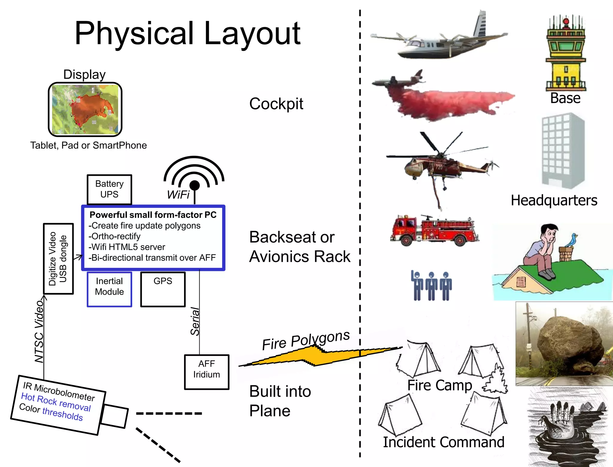 Physical Layout
                       Display
                   Display:
                   Tablet, Pad                                      Cockpit                                 Base
                   or
                   SmartPhone
Tablet, Pad or SmartPhone


                               Battery
                                                  WiFi
                                                                                                       Headquarters
                                UPS

                              Powerful small form-factor PC
                              -Create fire update polygons
                                                                    Backseat or
             Digitize Video




                              -Ortho-rectify
              USB dongle




                              -Wifi HTML5 server
                              -Bi-directional transmit over AFF     Avionics Rack
                               Inertial       GPS
                               Module
NTSC Video




                                                         Serial




                                                            AFF
                                                          Iridium

                                                                    Built into         Fire Camp
                                                                    Plane
                                                                                    Incident Command
 