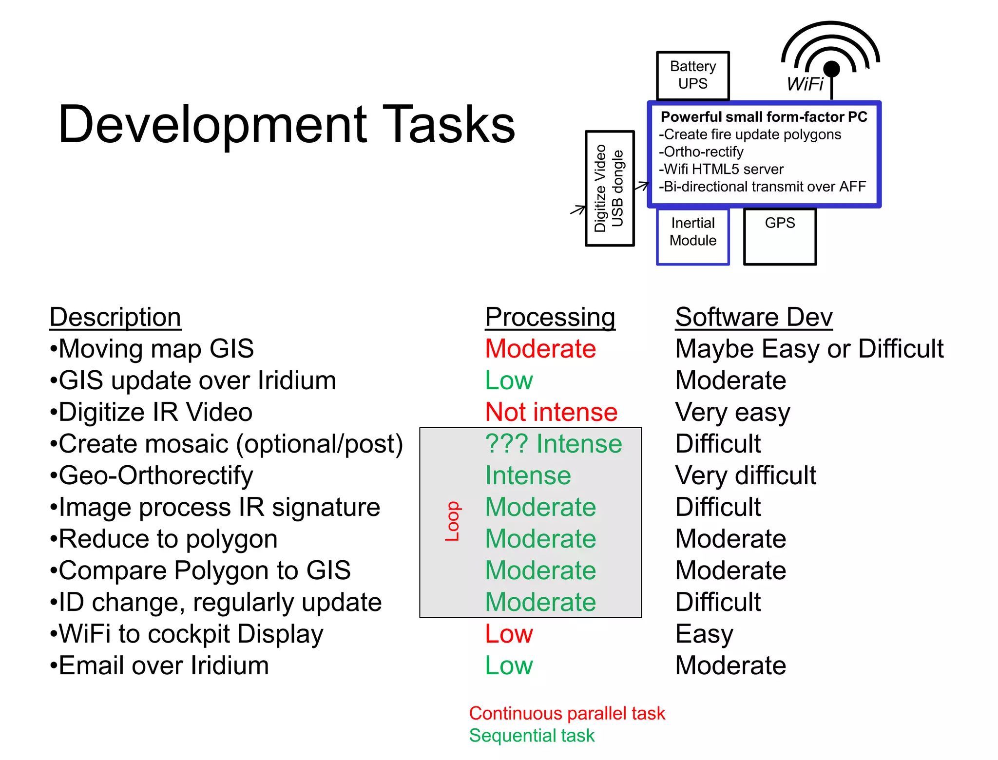 Battery
                                                                          UPS               WiFi

Development Tasks                                                       Powerful small form-factor PC
                                                                        -Create fire update polygons




                                                       Digitize Video
                                                                        -Ortho-rectify




                                                        USB dongle
                                                                        -Wifi HTML5 server
                                                                        -Bi-directional transmit over AFF

                                                                         Inertial       GPS
                                                                         Module




Description                              Processing                       Software Dev
•Moving map GIS                          Moderate                         Maybe Easy or Difficult
•GIS update over Iridium                 Low                              Moderate
•Digitize IR Video                       Not intense                      Very easy
•Create mosaic (optional/post)           ??? Intense                      Difficult
•Geo-Orthorectify                        Intense                          Very difficult
•Image process IR signature              Moderate                         Difficult
                                 Loop



•Reduce to polygon                       Moderate                         Moderate
•Compare Polygon to GIS                  Moderate                         Moderate
•ID change, regularly update             Moderate                         Difficult
•WiFi to cockpit Display                 Low                              Easy
•Email over Iridium                      Low                              Moderate
                                        Continuous parallel task
                                        Sequential task
 