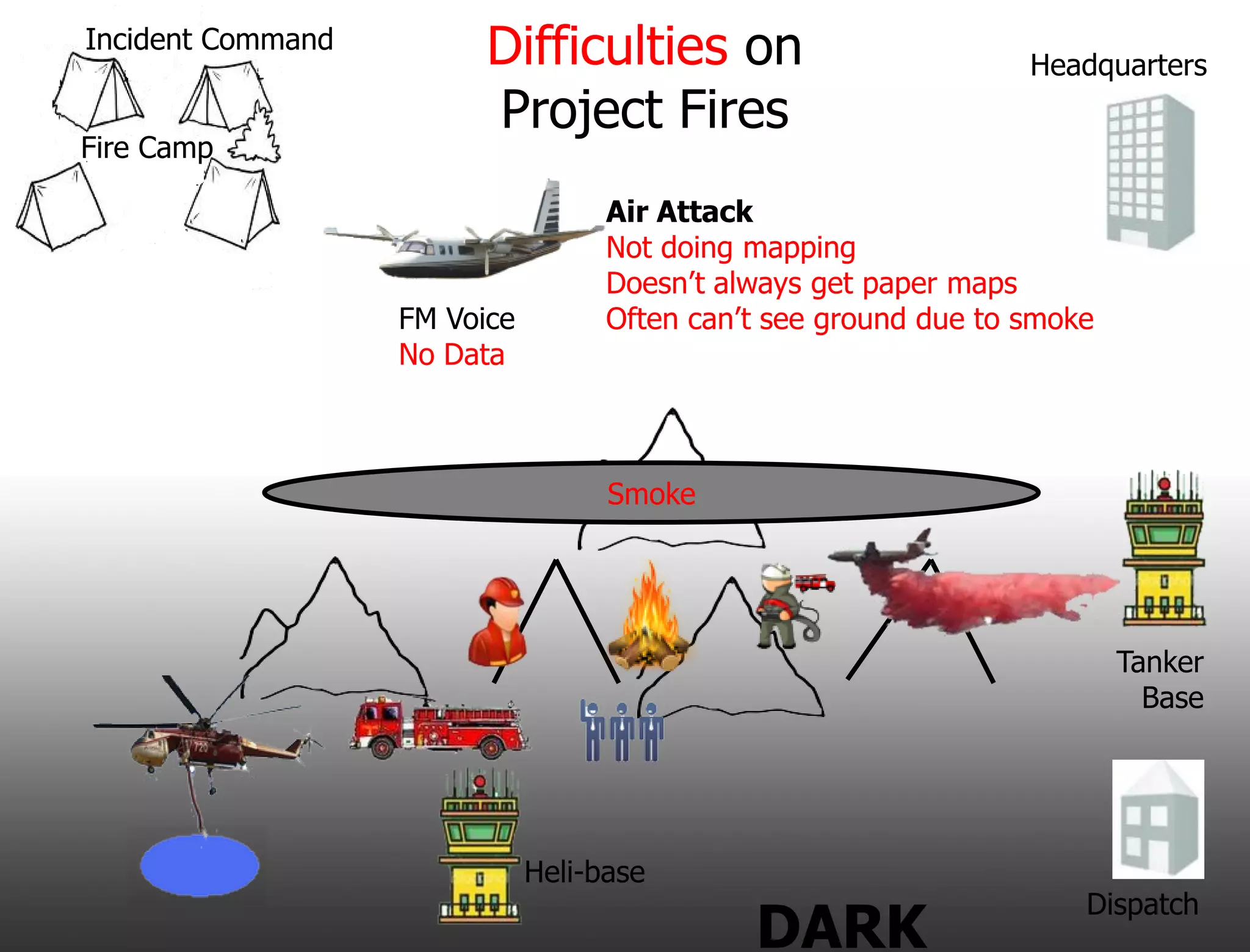 Incident Command         Difficulties on                          Headquarters
                         Project Fires
Fire Camp

                                    Air Attack
                                    Not doing mapping
                                    Doesn’t always get paper maps
                   FM Voice         Often can’t see ground due to smoke
                   No Data



                                    Smoke




                                                                          Tanker
                                                                            Base




                              Heli-base
                                                                      Dispatch
                                              DARK
 