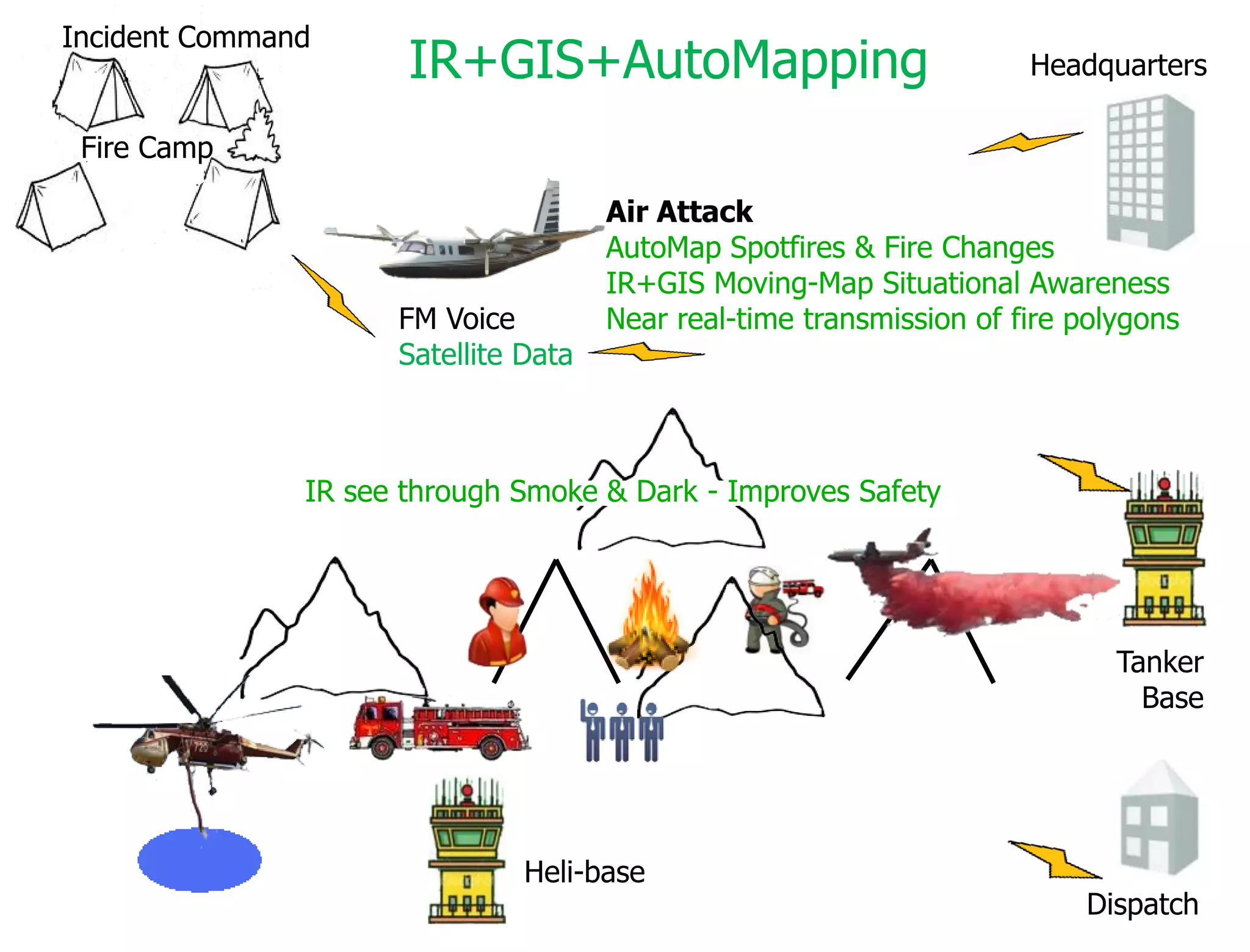 Incident Command
                      IR+GIS+AutoMapping                              Headquarters

 Fire Camp

                                      Air Attack
                                      AutoMap Spotfires & Fire Changes
                                      IR+GIS Moving-Map Situational Awareness
                     FM Voice         Near real-time transmission of fire polygons
                     Satellite Data



               IR see through Smoke & Dark - Improves Safety




                                                                             Tanker
                                                                               Base




                               Heli-base
                                                                          Dispatch
 