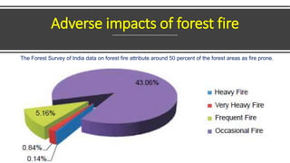 Adverse impacts of forest fire
The Forest Survey of India data on forest fire attribute around 50 percent of the forest areas as fire prone.
 