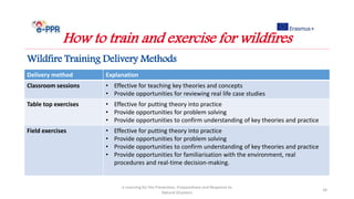 Delivery method Explanation
Classroom sessions • Effective for teaching key theories and concepts
• Provide opportunities for reviewing real life case studies
Table top exercises • Effective for putting theory into practice
• Provide opportunities for problem solving
• Provide opportunities to confirm understanding of key theories and practice
Field exercises • Effective for putting theory into practice
• Provide opportunities for problem solving
• Provide opportunities to confirm understanding of key theories and practice
• Provide opportunities for familiarisation with the environment, real
procedures and real-time decision-making.
e-Learning for the Prevention, Preparedness and Response to
Natural Disasters
34
How to train and exercise for wildfires
Wildfire Training Delivery Methods
 