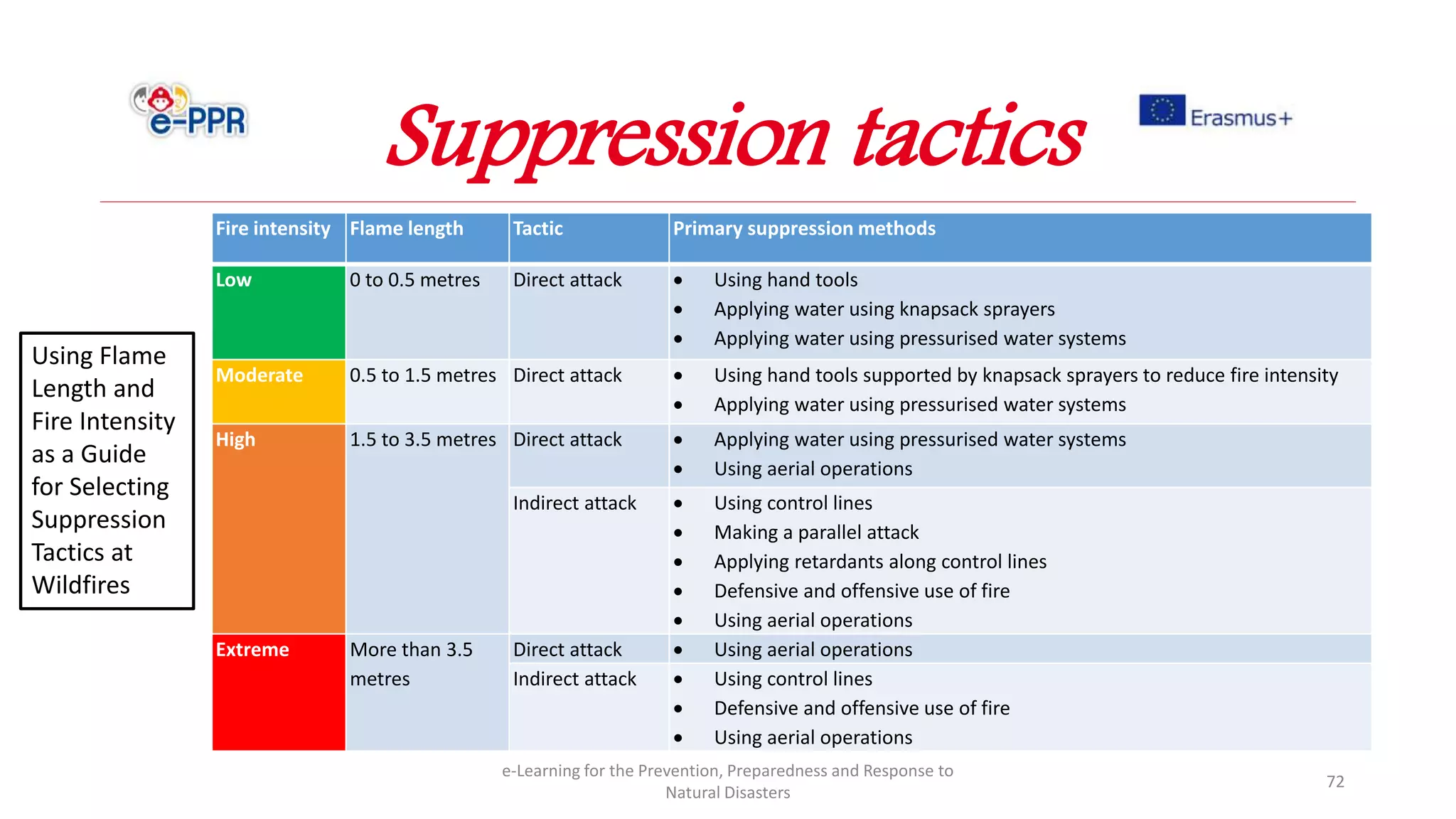 e-Learning for the Prevention, Preparedness and Response to
Natural Disasters
72
Fire intensity Flame length Tactic Primary suppression methods
Low 0 to 0.5 metres Direct attack  Using hand tools
 Applying water using knapsack sprayers
 Applying water using pressurised water systems
Moderate 0.5 to 1.5 metres Direct attack  Using hand tools supported by knapsack sprayers to reduce fire intensity
 Applying water using pressurised water systems
High 1.5 to 3.5 metres Direct attack  Applying water using pressurised water systems
 Using aerial operations
Indirect attack  Using control lines
 Making a parallel attack
 Applying retardants along control lines
 Defensive and offensive use of fire
 Using aerial operations
Extreme More than 3.5
metres
Direct attack  Using aerial operations
Indirect attack  Using control lines
 Defensive and offensive use of fire
 Using aerial operations
Using Flame
Length and
Fire Intensity
as a Guide
for Selecting
Suppression
Tactics at
Wildfires
Suppression tactics
 