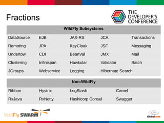 Globalcode – Open4education
Fractions
WildFly Subsystems
DataSource EJB JAX-RS JCA Transactions
Remoting JPA KeyCloak JSF Messaging
Undertow CDI BeanVal JMX Mail
Clustering Infinispan Hawkular Validator Batch
JGroups Webservice Logging Hibernate Search
Non-WildFly
Ribbon Hystrix LogStash Camel
RxJava RxNetty Hashicorp Consul Swagger
 