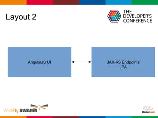 Globalcode – Open4education
Layout 2
AngularJS UI JAX-RS Endpoints
JPA
 