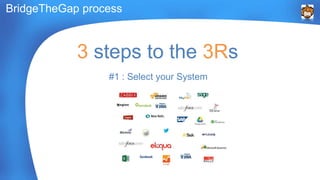 BridgeTheGap process 
3 steps to the 3Rs 
#1 : Select your System 
 