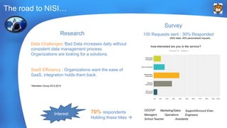 The road to NISI… 
Data Challenges: Bad Data increases daily without 
consistent data management process. 
Organizations are looking for a solutions. 
SaaS Efficiency : Organizations want the ease of 
SaaS, integration holds them back. 
70% respondents 
Holding these titles  
100 Requests sent : 30% Responded 
(65% blast, 45% personalized request) 
*Aberdeen Group 2012,2014 
Interest 
CEO/VP Marketing/Sales 
Managers Operations Engineers 
Support/Account Exec. 
School Teacher Assistants 
Research 
Survey 
 