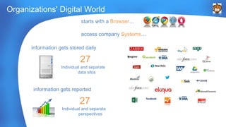 Organizations' Digital World 
starts with a Browser… 
access company Systems… 
information gets stored daily 
27 
Individual and separate 
data silos 
information gets reported 
27 
Individual and separate 
perspectives 
 