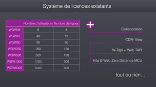 Système de licences existants
tout ou rien…
Nombre d’utilisateurs Nombre de lignes
WGW08 8 4
WGW16 40 15
WGW90 90 30
WGW250 250 120
WGW500 500 150
WGW1000 1000 300
WGW5000 5000 600
Collaboration
CDR- View
W-Tapi + Web TAPI
Kite & Web Zero Distance MCU
 