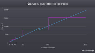 #wconvention
Prixen€
0
5000
10000
15000
20000
Nombre utilisateurs
1 16 40 90 250 500
Nouveau système de licences
 
