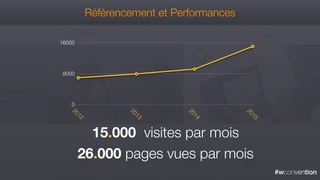 #wconvention
Référencement et Performances
15.000 visites par mois 
26.000 pages vues par mois
0
8000
16000
2012
2013
2014
2015
 
