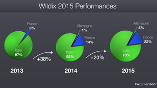 #wconvention
Wildix 2015 Performances
2013
France
3%
Italie
97%
+38%
2014
France
14%
Allemagne
1%
Italie
85%
2015
Allemagne
5%
France
22%
Italie
73%
+20%
 