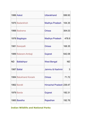 1986 Askot                  Uttarakhand       599.93


1975 Badankhoh              Madhya Pradesh 104.35


1988 Badrama                Orissa            304.03


1978 Bagdogra               Madhya Pradesh     478.9


1981 Baisipalli             Orissa            168.35


1989 Balaram-Ambaji         Gujarat           542.08


ND   Ballabhpur             West Bengal          ND


1987 Baltal                 Jammu & Kashmir       3


1984 Balukhand Konark       Orissa             71.72


1962 Bandli                 Himachal Pradesh 239.47


1979 Barda                  Gujarat           192.31


1985 Baretha                Rajasthan         192.76


Indian Wildlife and National Parks
 