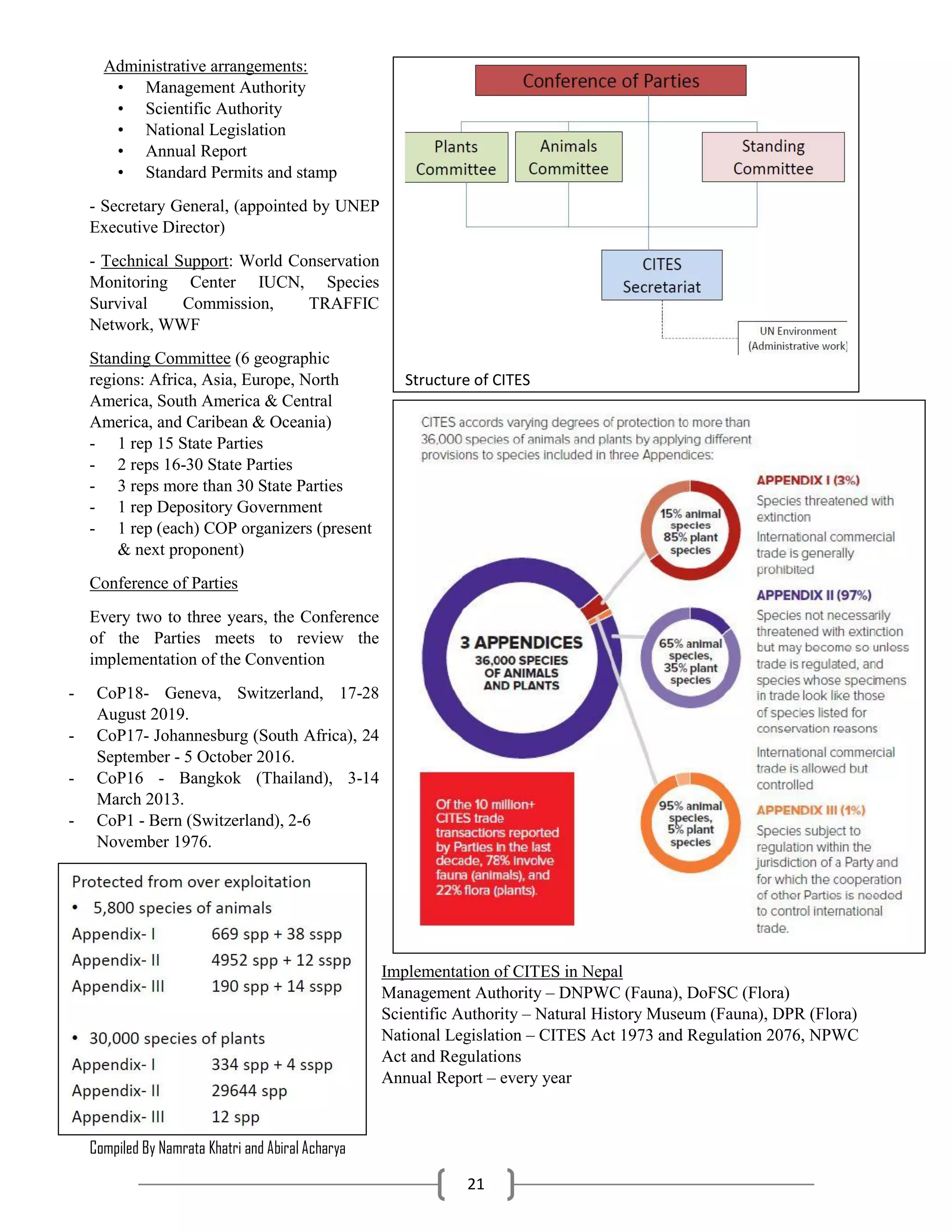 Compiled By Namrata Khatri and Abiral Acharya
21
Administrative arrangements:
• Management Authority
• Scientific Authority
• National Legislation
• Annual Report
• Standard Permits and stamp
- Secretary General, (appointed by UNEP
Executive Director)
- Technical Support: World Conservation
Monitoring Center IUCN, Species
Survival Commission, TRAFFIC
Network, WWF
Standing Committee (6 geographic
regions: Africa, Asia, Europe, North
America, South America & Central
America, and Caribean & Oceania)
- 1 rep 15 State Parties
- 2 reps 16-30 State Parties
- 3 reps more than 30 State Parties
- 1 rep Depository Government
- 1 rep (each) COP organizers (present
& next proponent)
Conference of Parties
Every two to three years, the Conference
of the Parties meets to review the
implementation of the Convention
- CoP18- Geneva, Switzerland, 17-28
August 2019.
- CoP17- Johannesburg (South Africa), 24
September - 5 October 2016.
- CoP16 - Bangkok (Thailand), 3-14
March 2013.
- CoP1 - Bern (Switzerland), 2-6
November 1976.
Implementation of CITES in Nepal
Management Authority – DNPWC (Fauna), DoFSC (Flora)
Scientific Authority – Natural History Museum (Fauna), DPR (Flora)
National Legislation – CITES Act 1973 and Regulation 2076, NPWC
Act and Regulations
Annual Report – every year
Structure of CITES
 