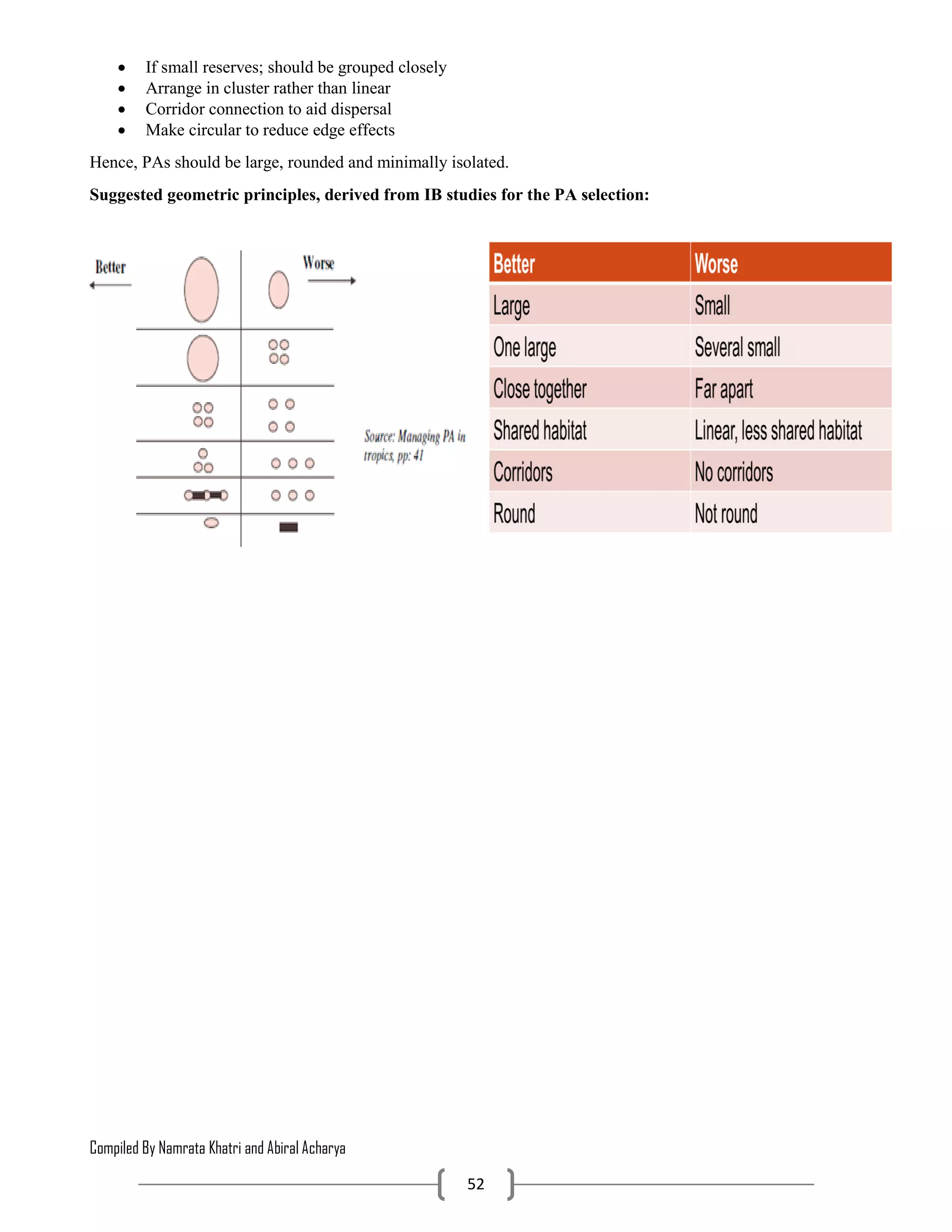 Compiled By Namrata Khatri and Abiral Acharya
52
 If small reserves; should be grouped closely
 Arrange in cluster rather than linear
 Corridor connection to aid dispersal
 Make circular to reduce edge effects
Hence, PAs should be large, rounded and minimally isolated.
Suggested geometric principles, derived from IB studies for the PA selection:
 