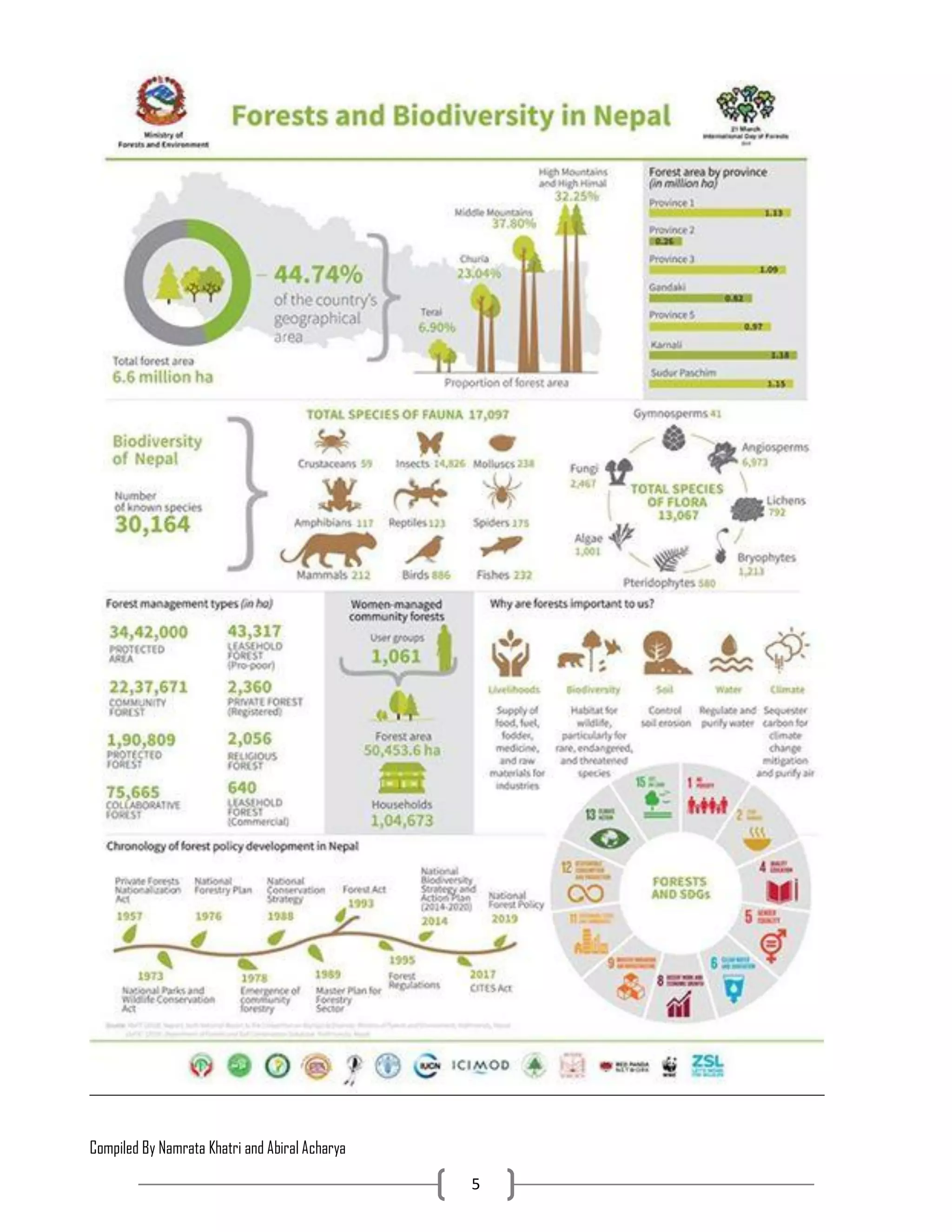Compiled By Namrata Khatri and Abiral Acharya
5
 