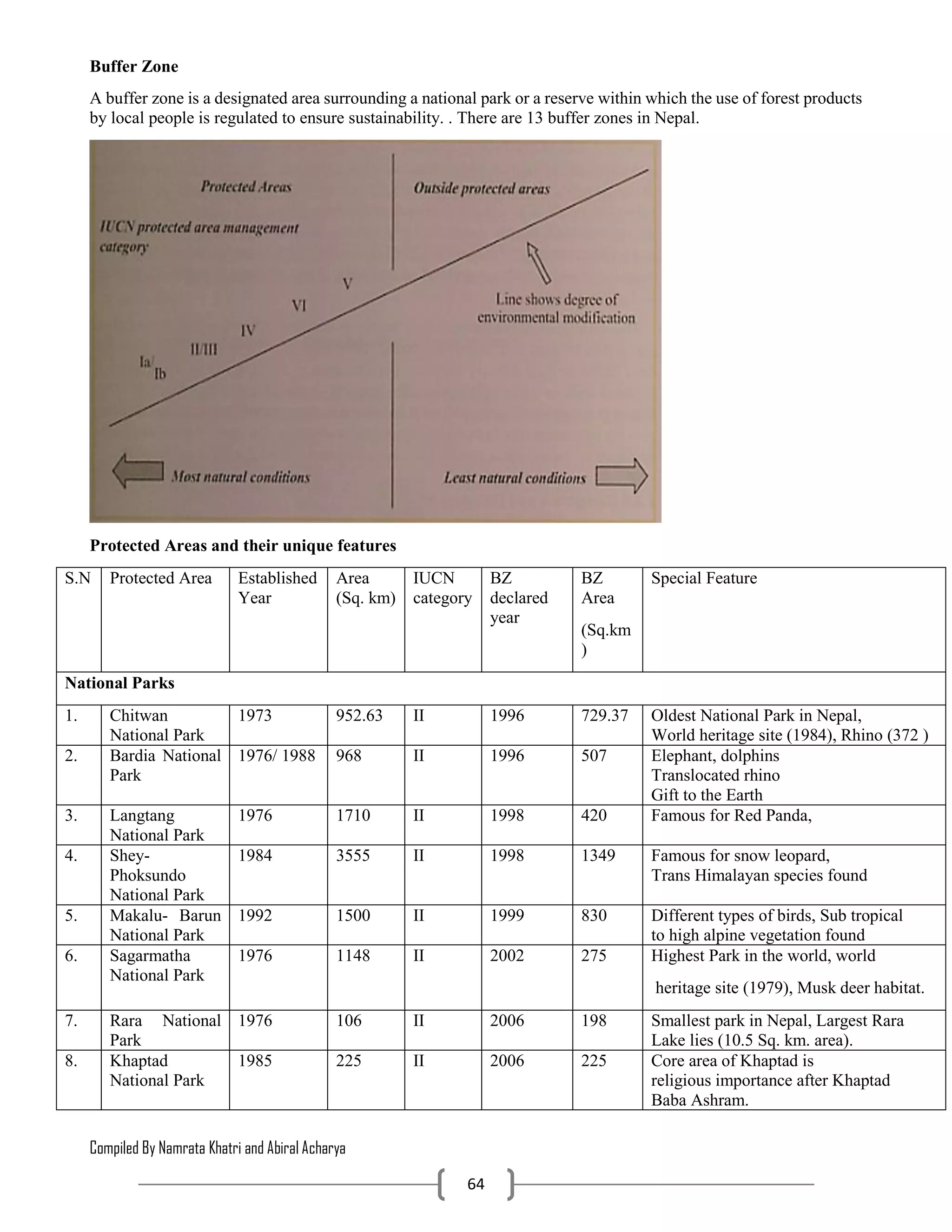 Compiled By Namrata Khatri and Abiral Acharya
64
Buffer Zone
A buffer zone is a designated area surrounding a national park or a reserve within which the use of forest products
by local people is regulated to ensure sustainability. . There are 13 buffer zones in Nepal.
Protected Areas and their unique features
S.N Protected Area Established
Year
Area
(Sq. km)
IUCN
category
BZ
declared
year
BZ
Area
(Sq.km
)
Special Feature
National Parks
1. Chitwan
National Park
1973 952.63 II 1996 729.37 Oldest National Park in Nepal,
World heritage site (1984), Rhino (372 )
2. Bardia National
Park
1976/ 1988 968 II 1996 507 Elephant, dolphins
Translocated rhino
Gift to the Earth
3. Langtang
National Park
1976 1710 II 1998 420 Famous for Red Panda,
4. Shey-
Phoksundo
National Park
1984 3555 II 1998 1349 Famous for snow leopard,
Trans Himalayan species found
5. Makalu- Barun
National Park
1992 1500 II 1999 830 Different types of birds, Sub tropical
to high alpine vegetation found
6. Sagarmatha
National Park
1976 1148 II 2002 275 Highest Park in the world, world
heritage site (1979), Musk deer habitat.
7. Rara National
Park
1976 106 II 2006 198 Smallest park in Nepal, Largest Rara
Lake lies (10.5 Sq. km. area).
8. Khaptad
National Park
1985 225 II 2006 225 Core area of Khaptad is
religious importance after Khaptad
Baba Ashram.
 