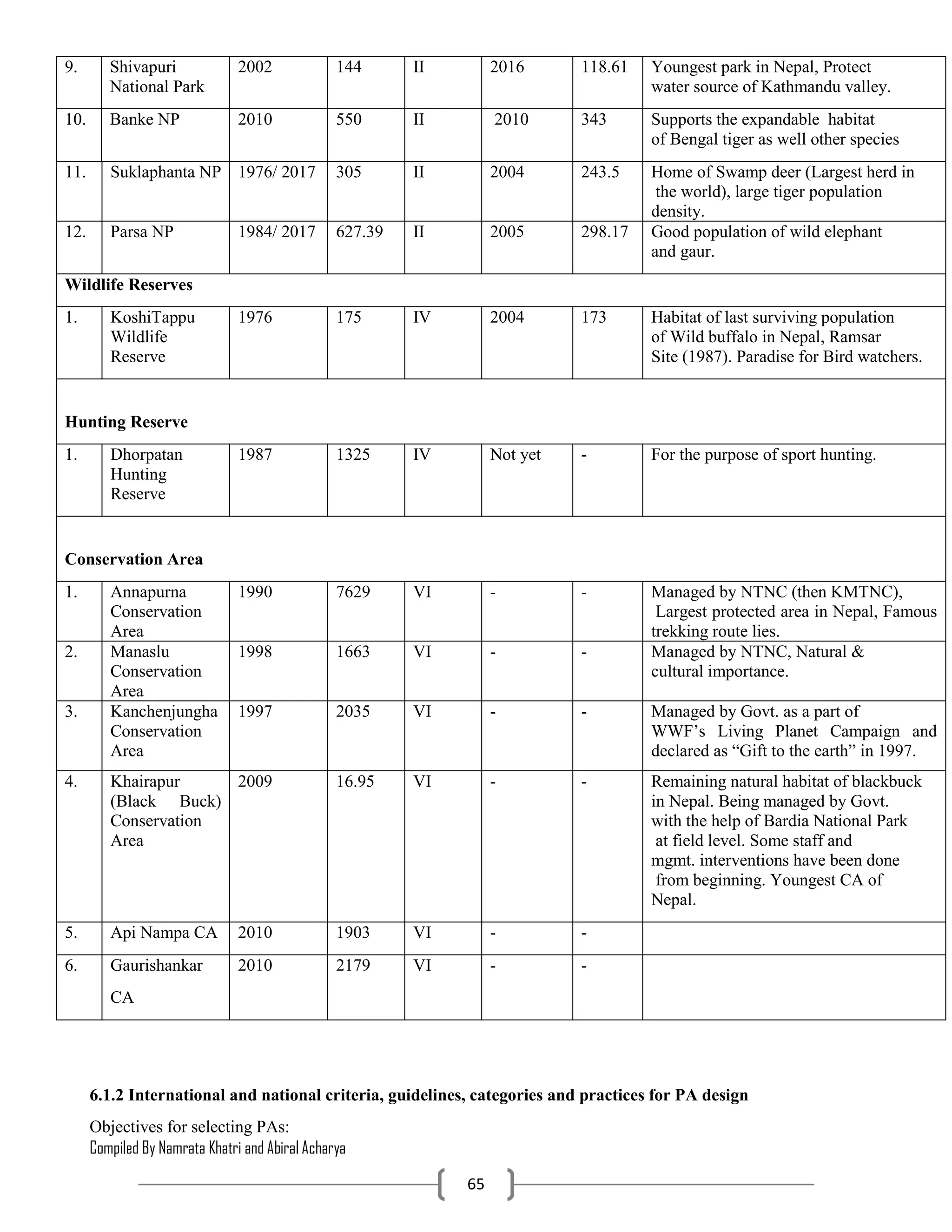 Compiled By Namrata Khatri and Abiral Acharya
65
9. Shivapuri
National Park
2002 144 II 2016 118.61 Youngest park in Nepal, Protect
water source of Kathmandu valley.
10. Banke NP 2010 550 II 2010 343 Supports the expandable habitat
of Bengal tiger as well other species
11. Suklaphanta NP 1976/ 2017 305 II 2004 243.5 Home of Swamp deer (Largest herd in
the world), large tiger population
density.
12. Parsa NP 1984/ 2017 627.39 II 2005 298.17 Good population of wild elephant
and gaur.
Wildlife Reserves
1. KoshiTappu
Wildlife
Reserve
1976 175 IV 2004 173 Habitat of last surviving population
of Wild buffalo in Nepal, Ramsar
Site (1987). Paradise for Bird watchers.
Hunting Reserve
1. Dhorpatan
Hunting
Reserve
1987 1325 IV Not yet - For the purpose of sport hunting.
Conservation Area
1. Annapurna
Conservation
Area
1990 7629 VI - - Managed by NTNC (then KMTNC),
Largest protected area in Nepal, Famous
trekking route lies.
2. Manaslu
Conservation
Area
1998 1663 VI - - Managed by NTNC, Natural &
cultural importance.
3. Kanchenjungha
Conservation
Area
1997 2035 VI - - Managed by Govt. as a part of
WWF’s Living Planet Campaign and
declared as “Gift to the earth” in 1997.
4. Khairapur
(Black Buck)
Conservation
Area
2009 16.95 VI - - Remaining natural habitat of blackbuck
in Nepal. Being managed by Govt.
with the help of Bardia National Park
at field level. Some staff and
mgmt. interventions have been done
from beginning. Youngest CA of
Nepal.
5. Api Nampa CA 2010 1903 VI - -
6. Gaurishankar
CA
2010 2179 VI - -
6.1.2 International and national criteria, guidelines, categories and practices for PA design
Objectives for selecting PAs:
 