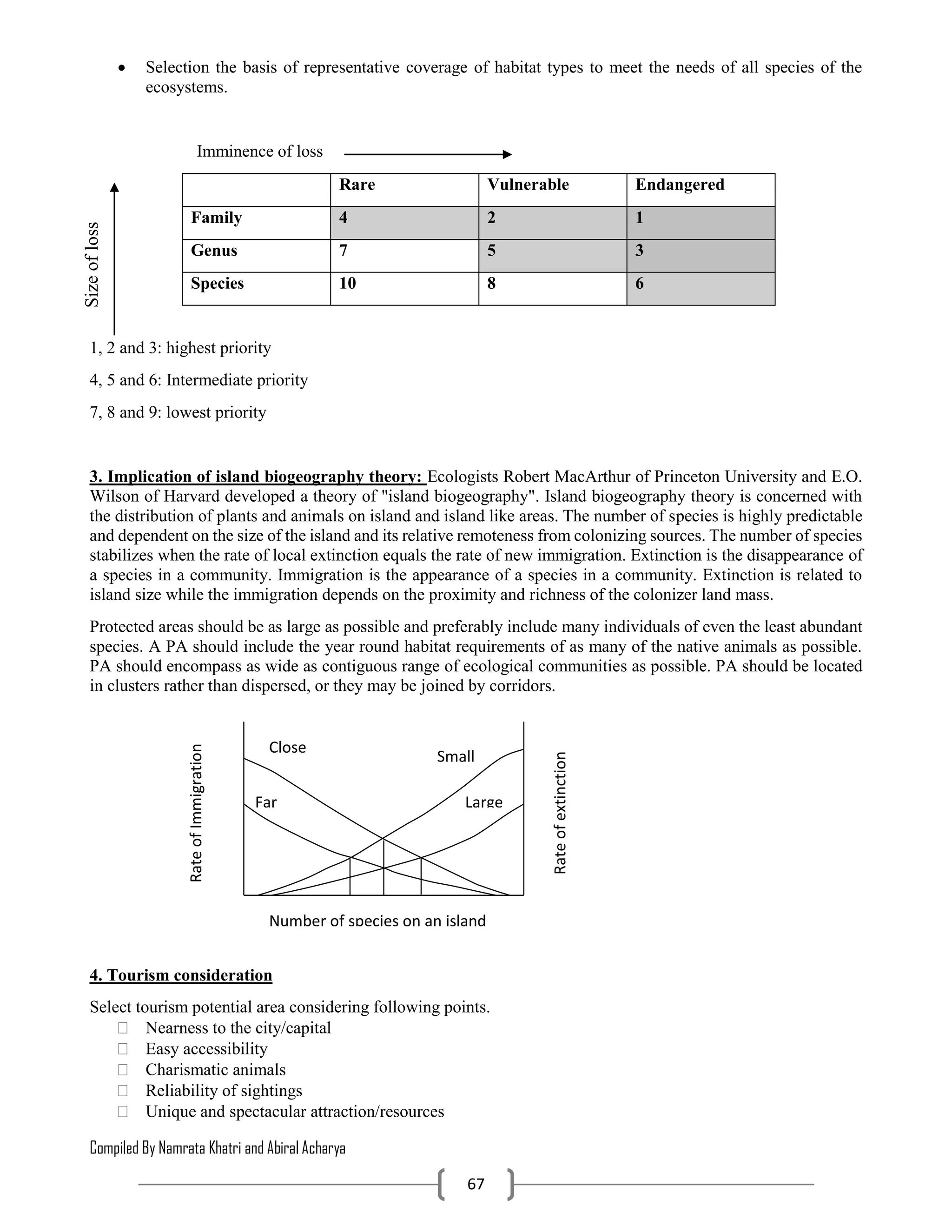 Compiled By Namrata Khatri and Abiral Acharya
67
 Selection the basis of representative coverage of habitat types to meet the needs of all species of the
ecosystems.
Imminence of loss
Rare Vulnerable Endangered
Family 4 2 1
Genus 7 5 3
Species 10 8 6
1, 2 and 3: highest priority
4, 5 and 6: Intermediate priority
7, 8 and 9: lowest priority
3. Implication of island biogeography theory: Ecologists Robert MacArthur of Princeton University and E.O.
Wilson of Harvard developed a theory of "island biogeography". Island biogeography theory is concerned with
the distribution of plants and animals on island and island like areas. The number of species is highly predictable
and dependent on the size of the island and its relative remoteness from colonizing sources. The number of species
stabilizes when the rate of local extinction equals the rate of new immigration. Extinction is the disappearance of
a species in a community. Immigration is the appearance of a species in a community. Extinction is related to
island size while the immigration depends on the proximity and richness of the colonizer land mass.
Protected areas should be as large as possible and preferably include many individuals of even the least abundant
species. A PA should include the year round habitat requirements of as many of the native animals as possible.
PA should encompass as wide as contiguous range of ecological communities as possible. PA should be located
in clusters rather than dispersed, or they may be joined by corridors.
4. Tourism consideration
Select tourism potential area considering following points.
 Nearness to the city/capital
 Easy accessibility
 Charismatic animals
 Reliability of sightings
 Unique and spectacular attraction/resources
Sizeofloss
Small
Far Large
Rateofextinction
RateofImmigration
Number of species on an island
Close
 
