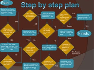 Start.
Cut out front and back
pieces of wood, and then
sand down. Cut out
joints.
1 hr

Check that the
two pieces are
the correct sizes.

Cut out the HIPS for

Check that its
of high
standard quality
and is well put
together.

YES the bid bath to the
correct size.

1hr

NO

YES
Add stainless steel
pieces and coat it in
Danish oil. 4 hrs

NO

NO
Make sure that
both pieces are
the same size as
each other.

Cut out the two side
panels fro the open top
lid.
1hr

Check that
the piece is
the correct
size.

Restart

YES

Assemble the project
with PVA, Araldite and
tacks.
1hr

Finish.

YES
YES

YES

Cut out four side panel
pieces, and then sand them
down, until smooth. Cut out
joints.
2hrs

NO

Check that the
piece is the
correct size,
that is needed.

NO
Vacuum form the piece
of HIPS 30mm deep, for
bird bath. 30min

Check that the
hole is correct
sizes and in
the correct
location.

NO
Check that the
four pieces are
the same size as
each other

YES
Cut out the top piece for
the lid, and steam form it
to its correct, arched
shape.
3hrs

Check that the
sizes are the
correct numbers.

YES

Drill out the 30mm
entering and exiting
hole with hole saw .
20min

No. Restart
front panel.

 