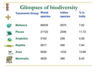 Glimpses of biodiversity
Taxonomic Group World
species
Indian
species
% in
India
Mollusca 66535 5070 7.62
Pisces 21723 2546 11.72
Amphibia 5150 209 4.06
Reptilia 5817 456 7.84
Aves 9026 1232 13.66
Mammalia 4629 390 8.42
 