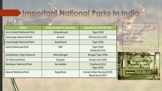Presentation on Wildlife Conservation