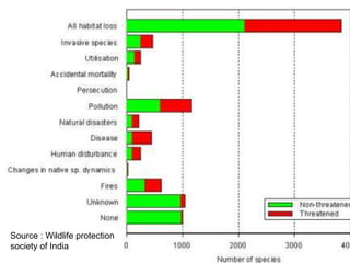 Source : Wildlife protection
society of India
 