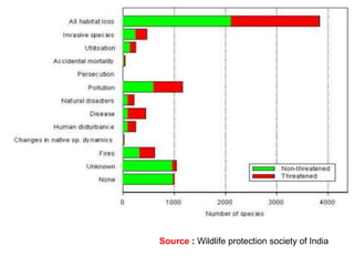 Source : Wildlife protection society of India
 