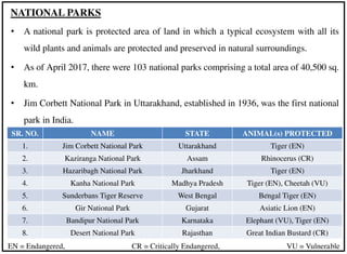 SR. NO. NAME STATE ANIMAL(s) PROTECTED
1. Jim Corbett National Park Uttarakhand Tiger (EN)
2. Kaziranga National Park Assam Rhinocerus (CR)
3. Hazaribagh National Park Jharkhand Tiger (EN)
4. Kanha National Park Madhya Pradesh Tiger (EN), Cheetah (VU)
5. Sunderbans Tiger Reserve West Bengal Bengal Tiger (EN)
6. Gir National Park Gujarat Asiatic Lion (EN)
7. Bandipur National Park Karnataka Elephant (VU), Tiger (EN)
8. Desert National Park Rajasthan Great Indian Bustard (CR)
NATIONAL PARKS
• A national park is protected area of land in which a typical ecosystem with all its
wild plants and animals are protected and preserved in natural surroundings.
• As of April 2017, there were 103 national parks comprising a total area of 40,500 sq.
km.
• Jim Corbett National Park in Uttarakhand, established in 1936, was the first national
park in India.
EN = Endangered, CR = Critically Endangered, VU = Vulnerable
 