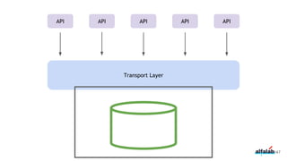 147
Transport Layer
API API API API API
 