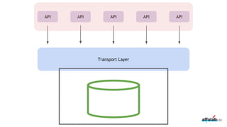 148
Transport Layer
API API API API API
 