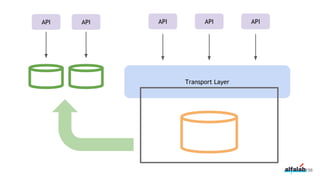 156
Transport Layer
APIAPI API API API
 
