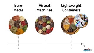 179
t
Bare
Metal
Virtual
Machines
Lightweight
Containers
 