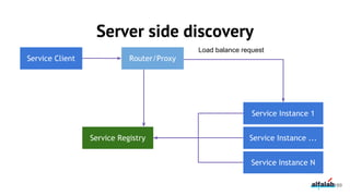 189
Service Client
Service Registry
Service Instance 1
Service Instance N
Service Instance ...
Load balance request
Router/Proxy
Server side discovery
 