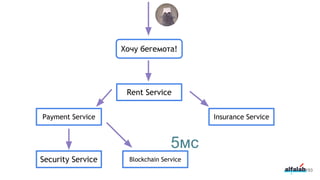193
Хочу бегемота!
Rent Service
Payment Service
Security Service Blockchain Service
Insurance Service
5мс
 
