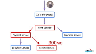 196
Хочу бегемота!
Rent Service
Payment Service
Security Service Blockchain Service
Insurance Service
300мс
 