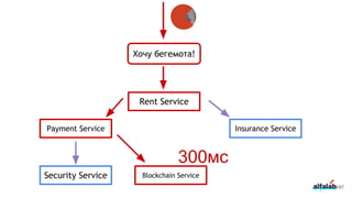 197
Хочу бегемота!
Rent Service
Payment Service
Security Service Blockchain Service
Insurance Service
300мс
 