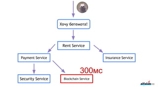199
Хочу бегемота!
Rent Service
Payment Service
Security Service Blockchain Service
Insurance Service
300мс
 