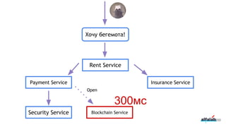 200
Хочу бегемота!
Rent Service
Payment Service
Security Service Blockchain Service
Insurance Service
300мс
Open
 